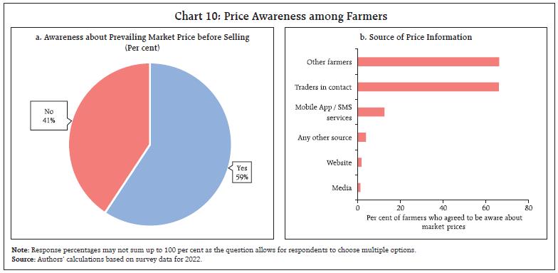 Chart 10: Price Awareness among Farmers