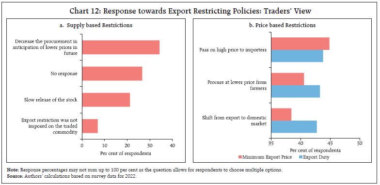 Chart 12: Response towards Export Restricting Policies: Traders’ View