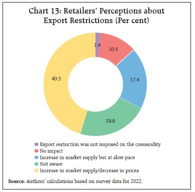 Chart 13: Retailers’ Perceptions aboutExport Restrictions (Per cent)