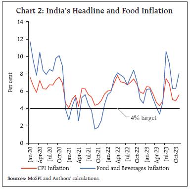 Chart 2: India’s Headline and Food Inflation