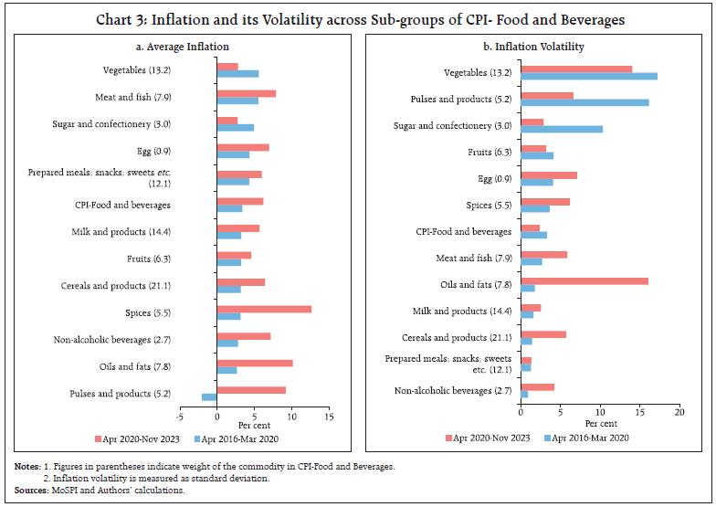 Chart 3: Inflation and its Volatility across Sub-groups of CPI- Food and Beverages