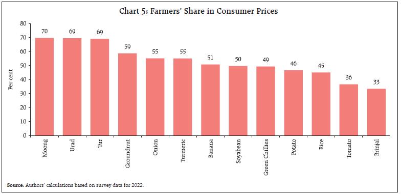 Chart 5: Farmers’ Share in Consumer Prices