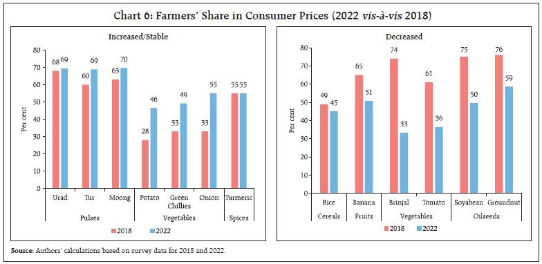 Chart 6: Farmers’ Share in Consumer Prices (2022 vis-à-vis 2018)