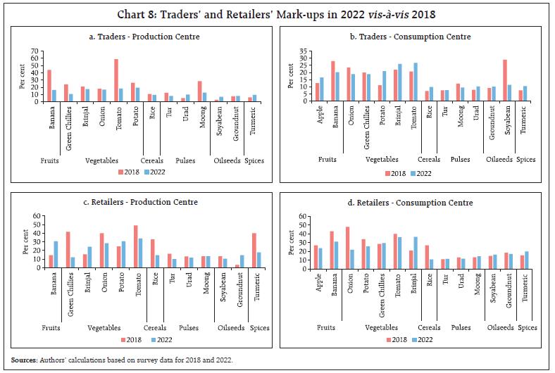 Chart 8: Traders’ and Retailers’ Mark-ups in 2022 vis-à-vis 2018