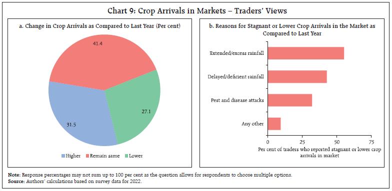 Chart 9: Crop Arrivals in Markets – Traders’ Views