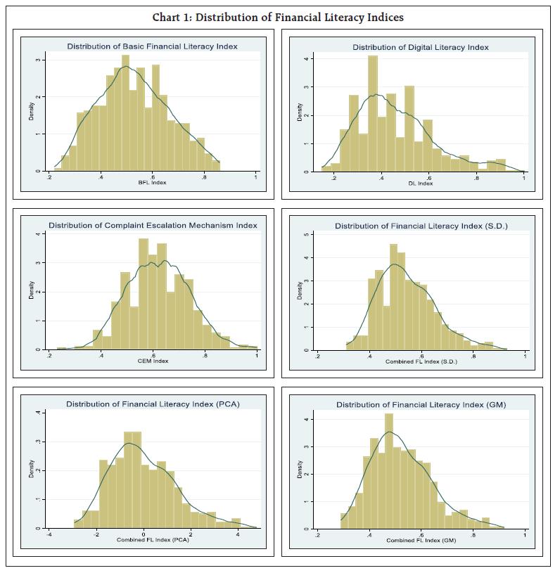 Chart 1: Distribution of Financial Literacy Indices