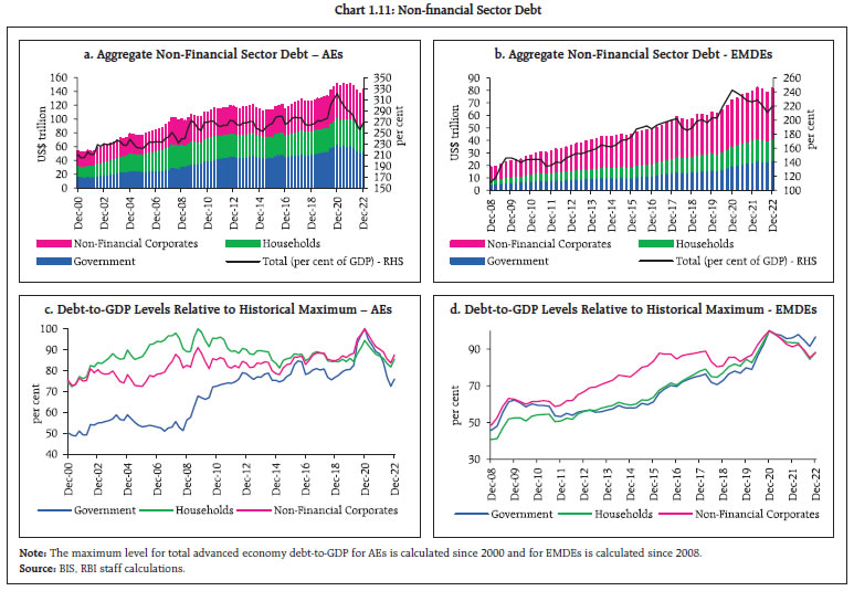 Chart 1.11: Non-financial Sector Debt