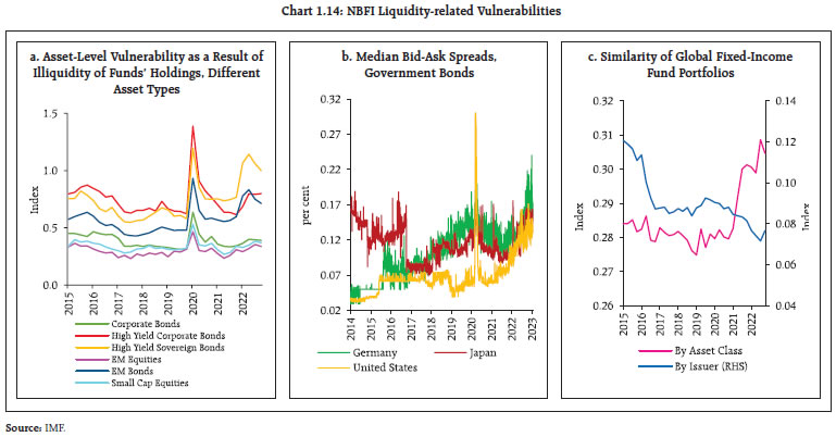 Chart 1.14: NBFI Liquidity-related Vulnerabilities