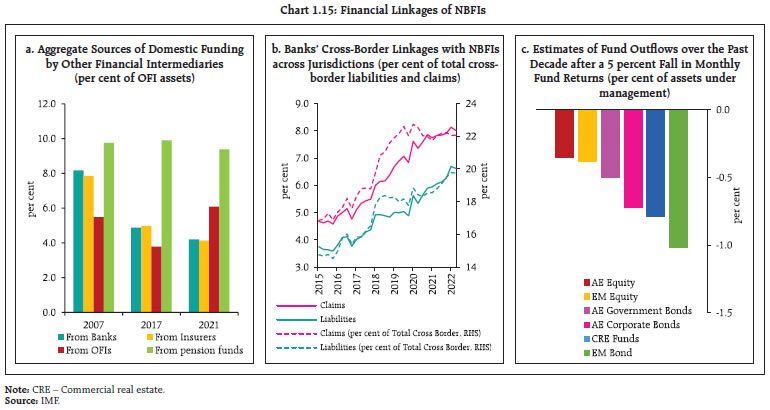 Chart 1.15: Financial Linkages of NBFIs
