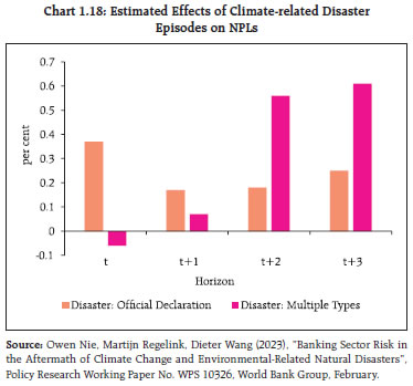 Chart 1.18: Estimated Effects of Climate-related DisasterEpisodes on NPLs