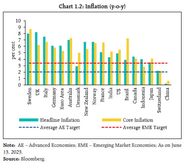 Chart 1.2: Inflation (y-o-y)