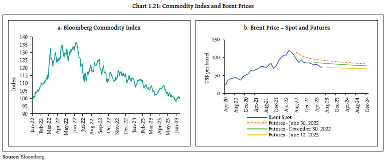 Chart 1.21: Commodity Index and Brent Prices