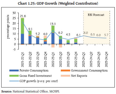 Chart 1.25: GDP Growth (Weighted Contribution)