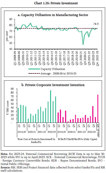 Chart 1.26: Private Investment