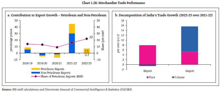 Chart 1.28: Merchandise Trade Performance