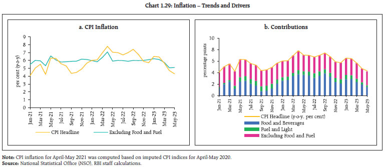 Chart 1.29: Inflation – Trends and Drivers