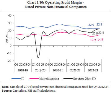 Chart 1.30: Operating Profit Margin -Listed Private Non-Financial Companies