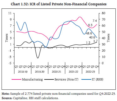 Chart 1.32: ICR of Listed Private Non-Financial Companies