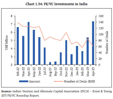Chart 1.34: PE/VC Investments in India