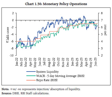 Chart 1.36: Monetary Policy Operations