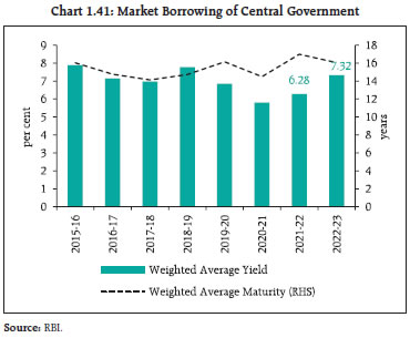Chart 1.41: Market Borrowing of Central Government