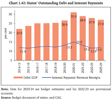 Chart 1.42: States’ Outstanding Debt and Interest Payments
