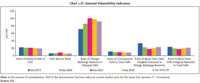 Chart 1.47: External Vulnerability Indicators