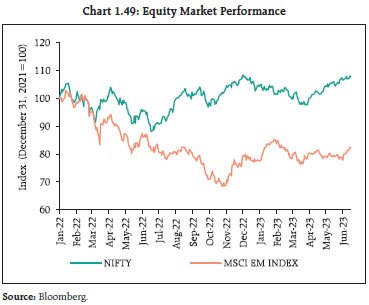 Chart 1.49: Equity Market Performance