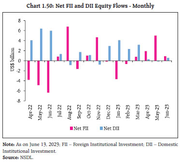 Chart 1.50: Net FII and DII Equity Flows - Monthly