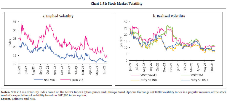 Chart 1.51: Stock Market Volatility