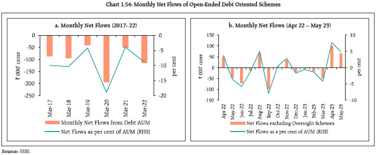 Chart 1.54: Monthly Net Flows of Open-Ended Debt Oriented Schemes