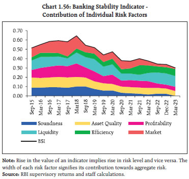 Chart 1.56: Banking Stability Indicator -Contribution of Individual Risk Factors
