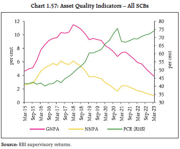Chart 1.57: Asset Quality Indicators – All SCBs