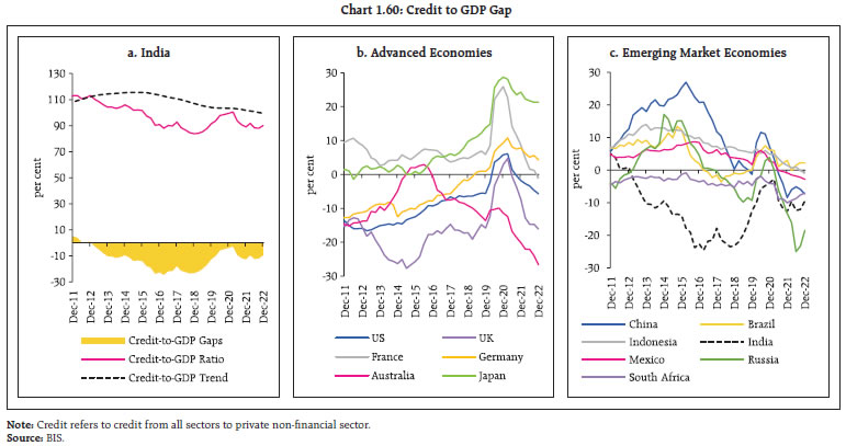 Chart 1.60: Credit to GDP Gap