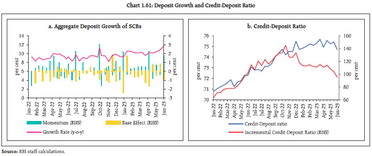 Chart 1.61: Deposit Growth and Credit-Deposit Ratio