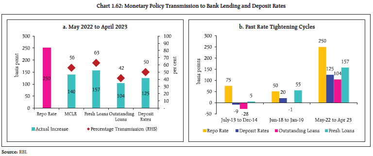 Chart 1.62: Monetary Policy Transmission to Bank Lending and Deposit Rates