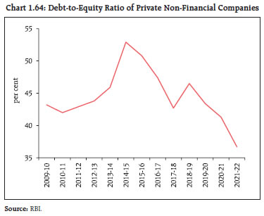 Chart 1.64: Debt-to-Equity Ratio of Private Non-Financial Companies