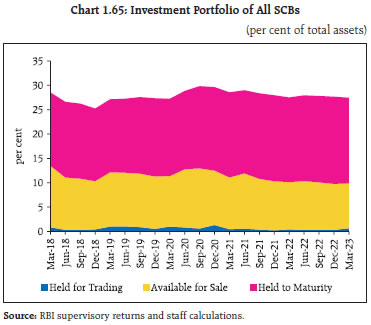 Chart 1.65: Investment Portfolio of All SCBs