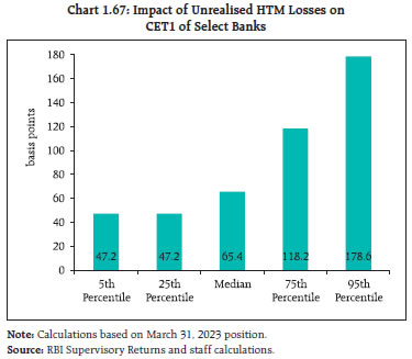Chart 1.67: Impact of Unrealised HTM Losses onCET1 of Select Banks