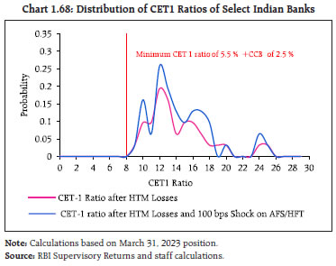 Chart 1.68: Distribution of CET1 Ratios of Select Indian Banks
