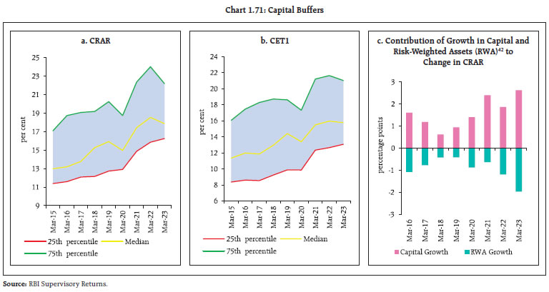 Chart 1.71: Capital Buffers