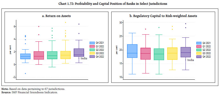 Chart 1.72: Profitability and Capital Position of Banks in Select Jurisdictions