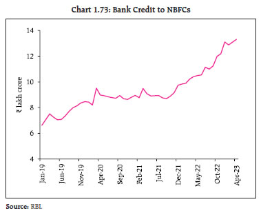 Chart 1.73: Bank Credit to NBFCs