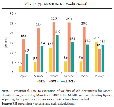 Chart 1.75: MSME Sector Credit Growth