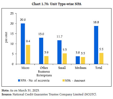 Chart 1.76: Unit Type-wise NPA