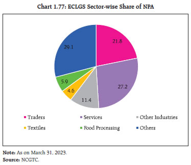 Chart 1.77: ECLGS Sector-wise Share of NPA
