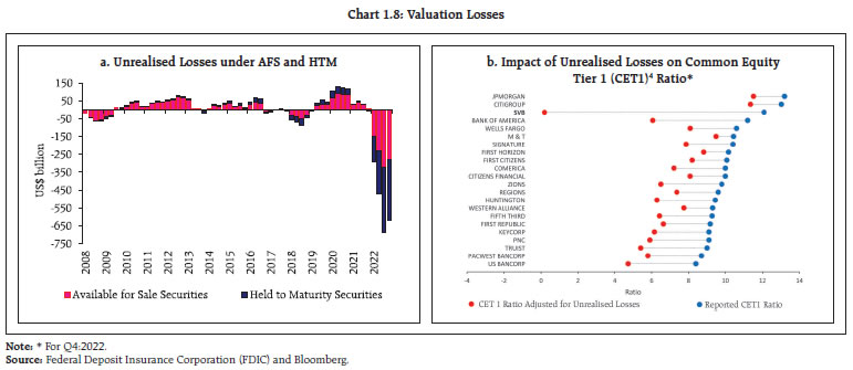 Chart 1.8: Valuation Losses