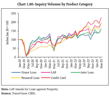 Chart 1.80: Inquiry Volumes by Product Category