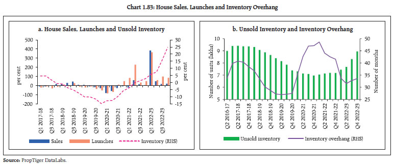 Chart 1.83: House Sales, Launches and Inventory Overhang