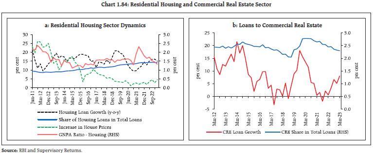 Chart 1.84: Residential Housing and Commercial Real Estate Sector